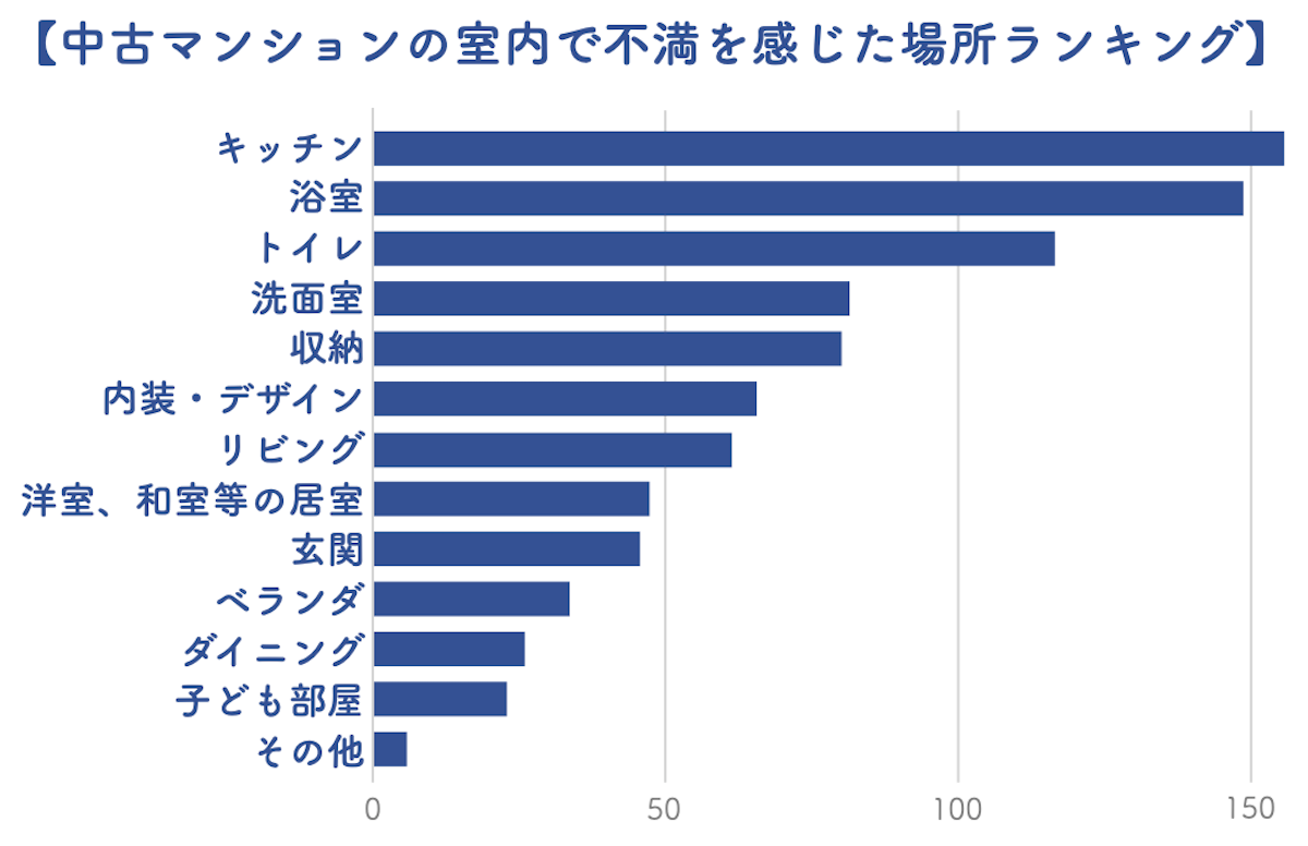 中古マンションの不満な場所ランキング