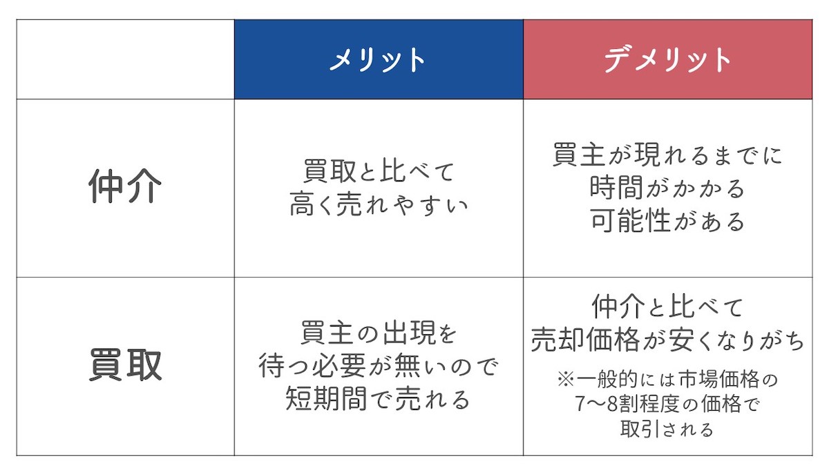 仲介と買取のメリットデメリット