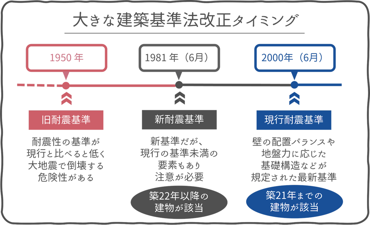 大きな建築基準法改正タイミング