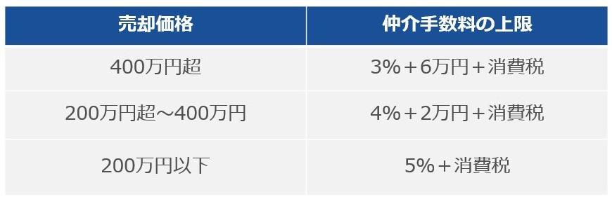 仲介手数料が安すぎる