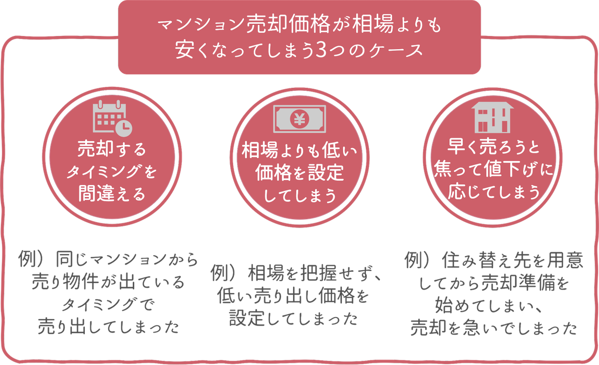 相場よりも売却価格が安くなってしまうケース