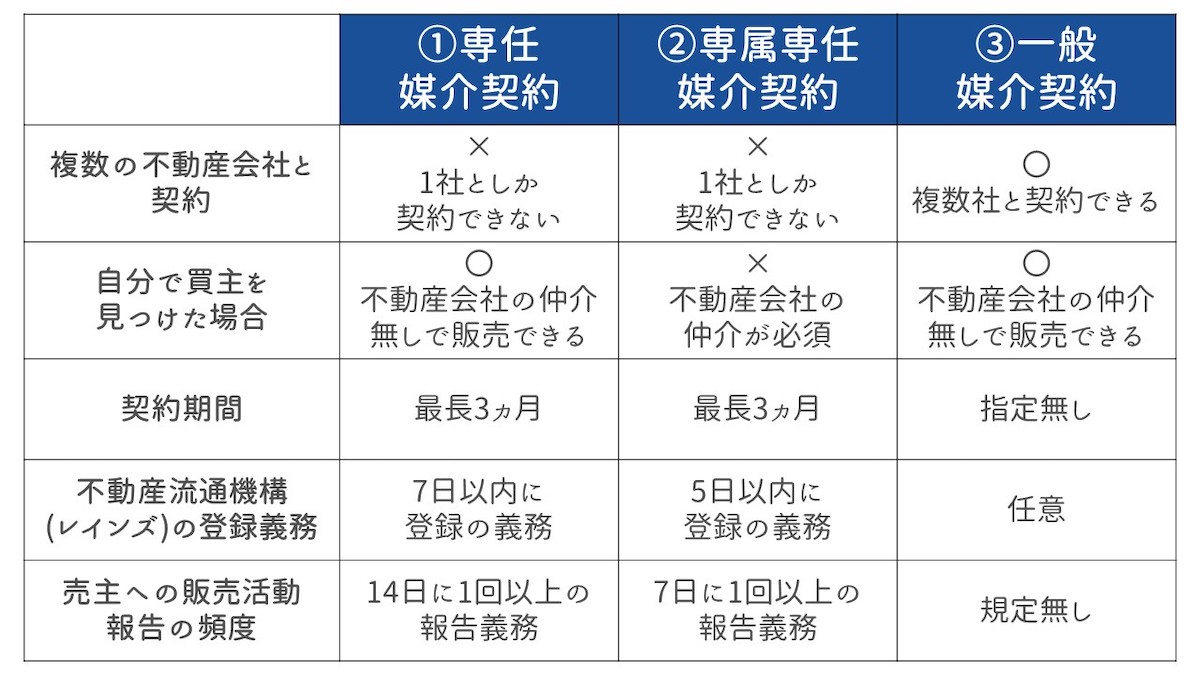 自分に合った媒介契約を締結する