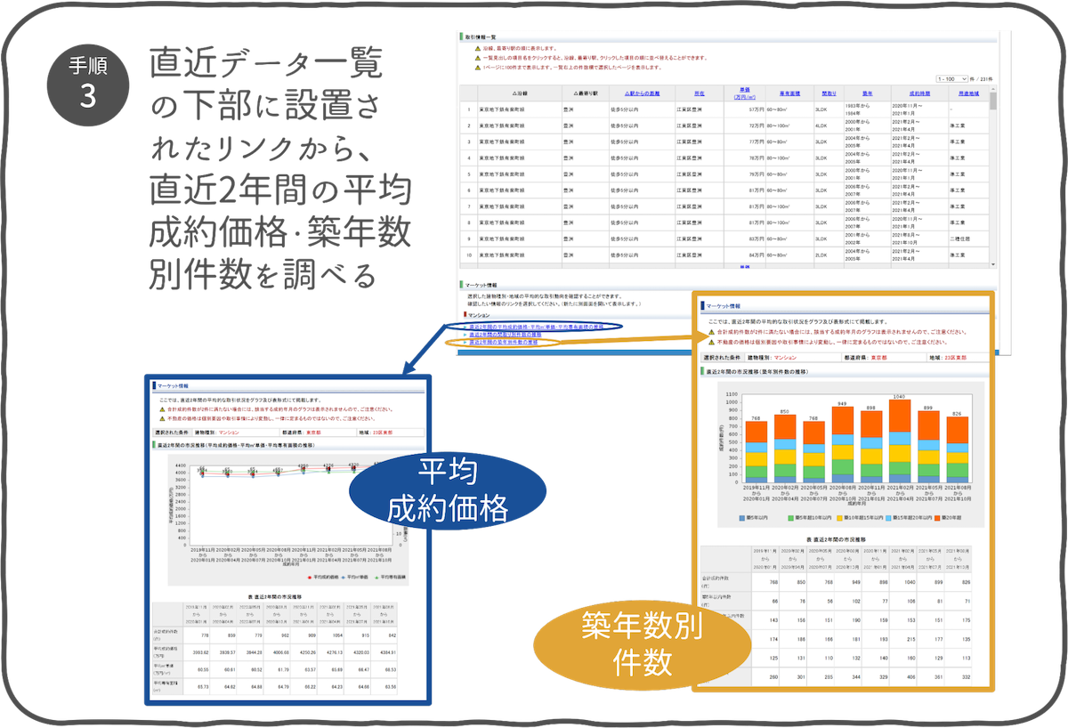 直近2年間の平均成約価格・築年数別件数を調べる