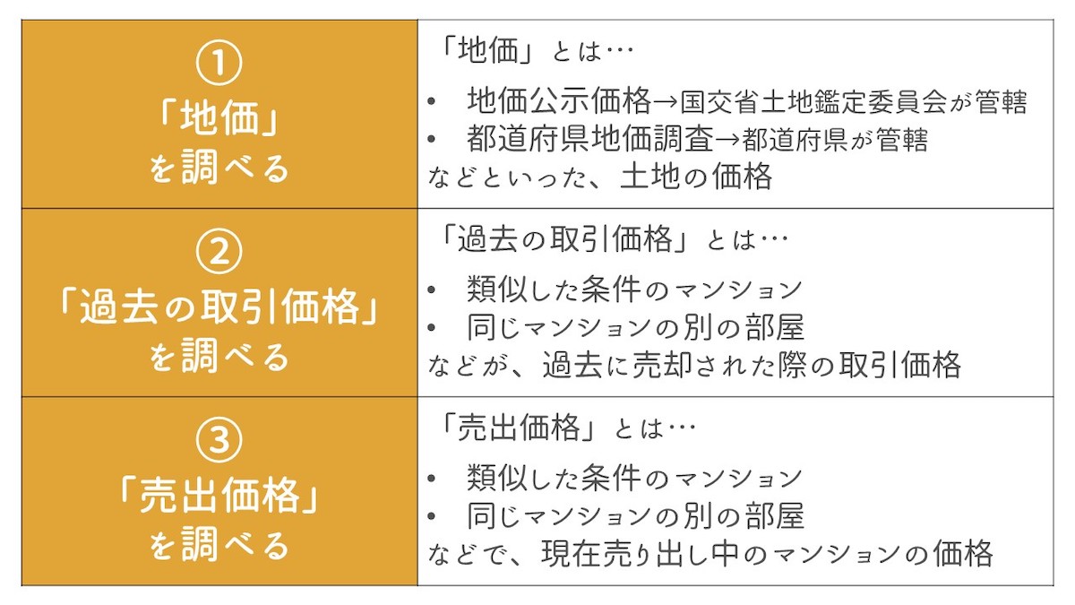 売却相場を自分で調べる