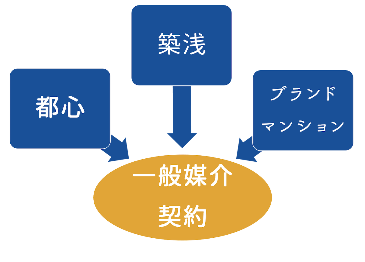 都心・築浅・ブランドマンションを売るなら「一般媒介契約」がお勧め