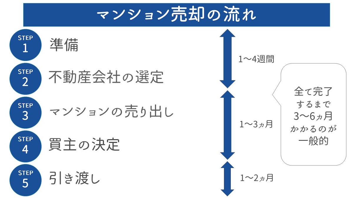 売却期間に余裕をもつ