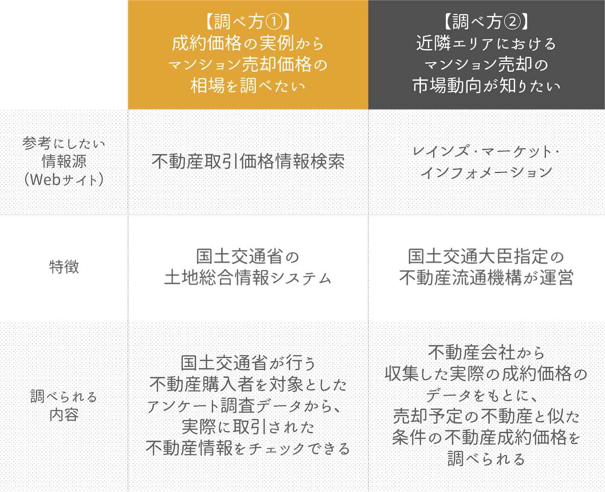 過去の成約データからマンション売却価格の相場を調べる方法