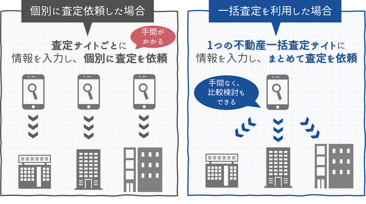 査定依頼の方法