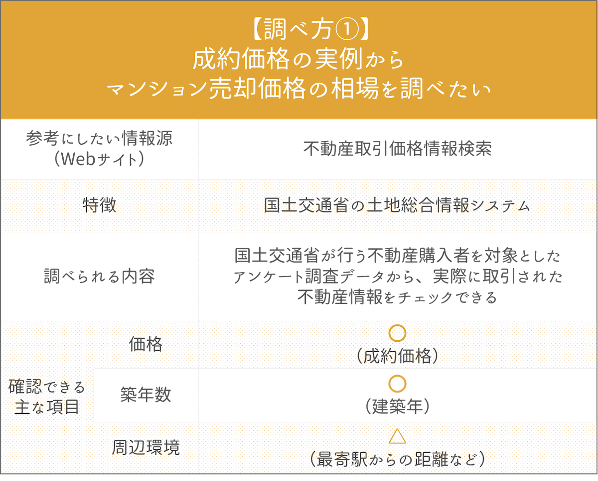 成約価格の実例からマンション売却価格の相場を調べたい