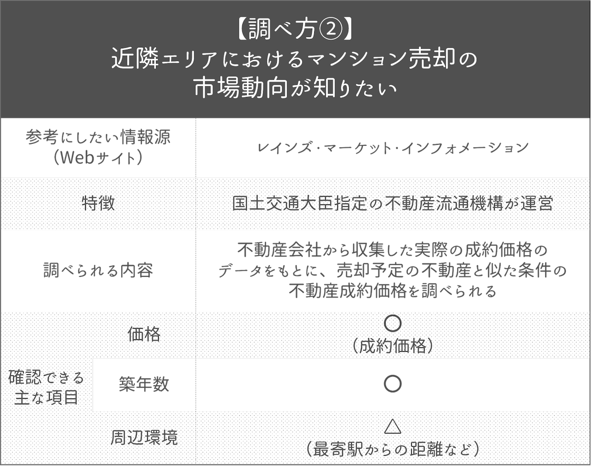 近隣エリアにおけるマンション売却の市場動向が知りたい