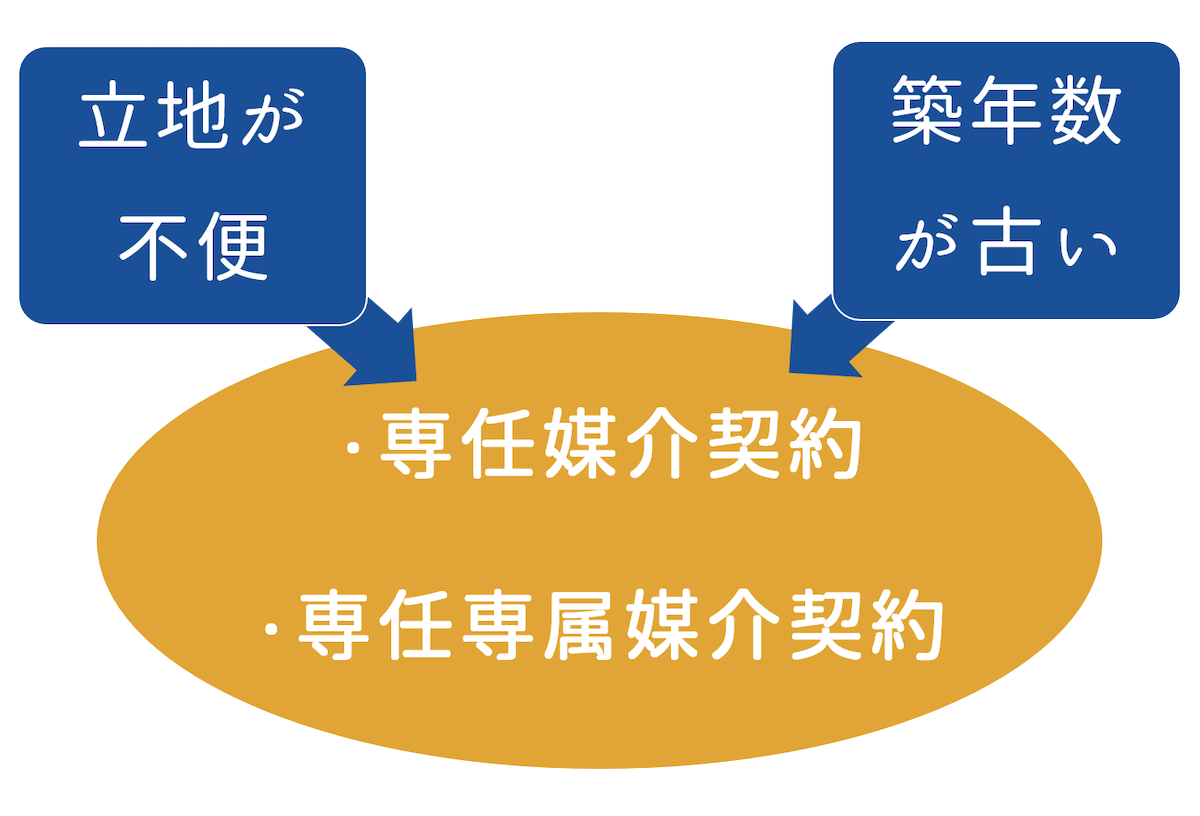 立地が不便・築古のマンションを売るなら「専任媒介契約」「専属専任媒介契約」