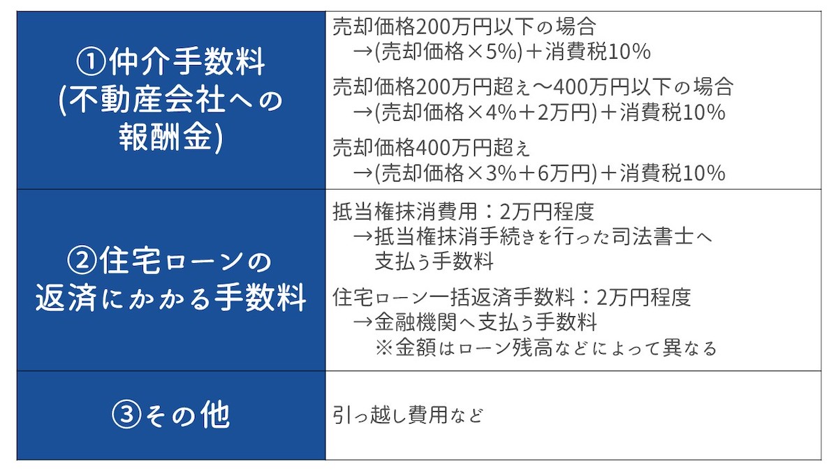 売却費用として発生する