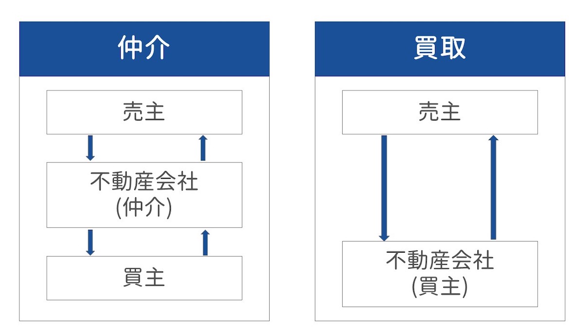 「仲介」と「買取」の違いを知る