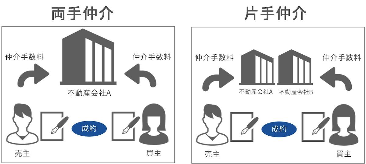 囲い込みの心配が無いかを確認する