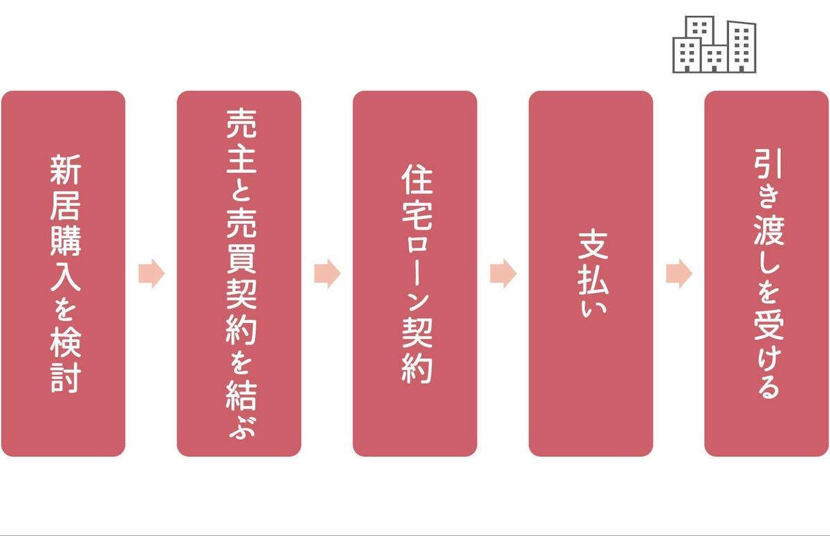 新居となる住み替え先購入の手順