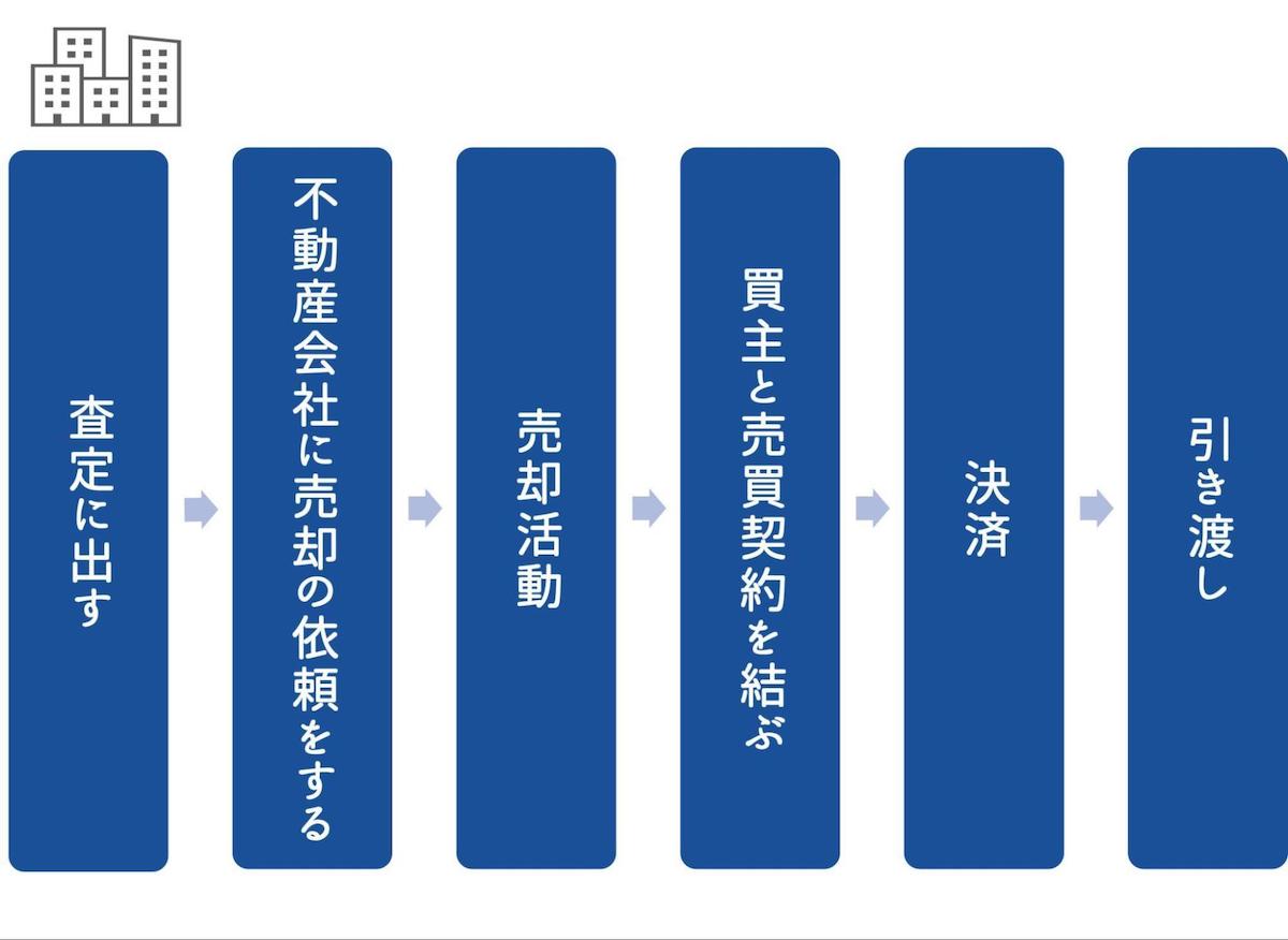 マンション売却の手順