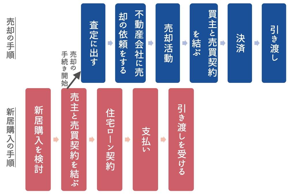 「買い先行」でマンション売却して住み替える手順