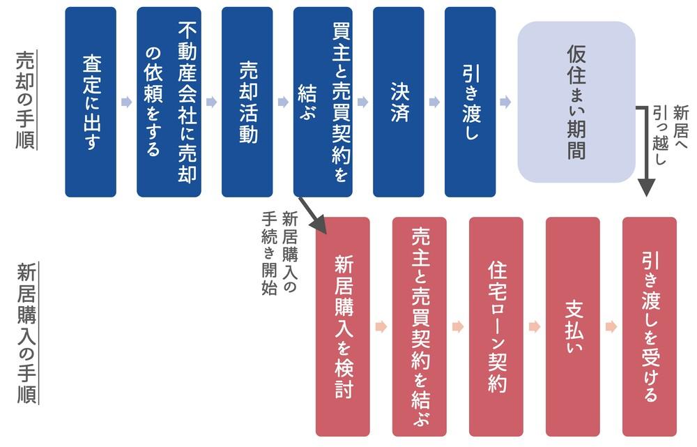 「売り先行」でマンション売却して住み替える手順