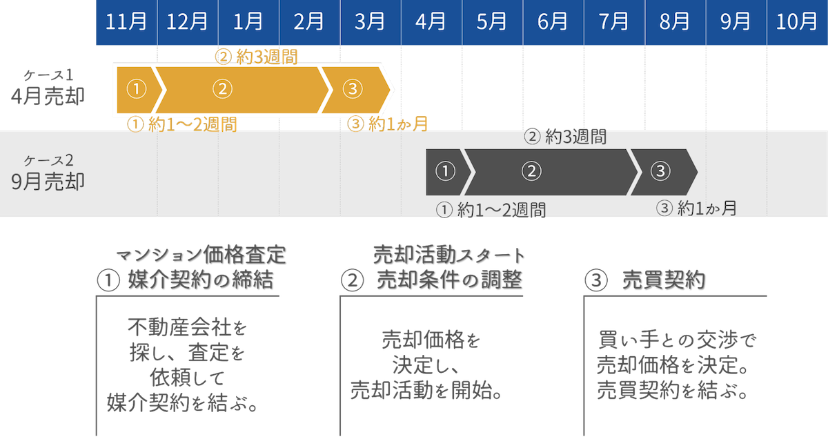 住み替えが多い4月や9月に合わせた売却活動