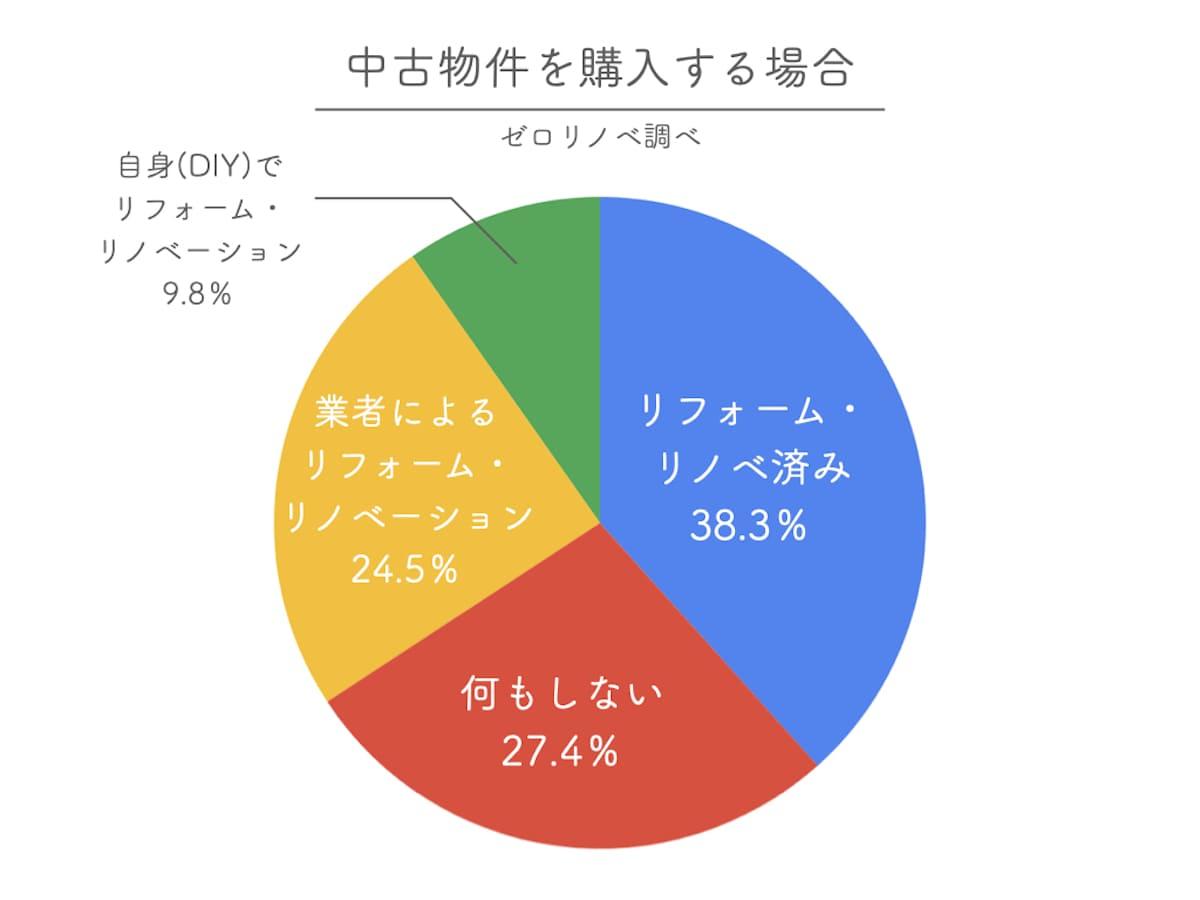 リノベーションしないまま売却する