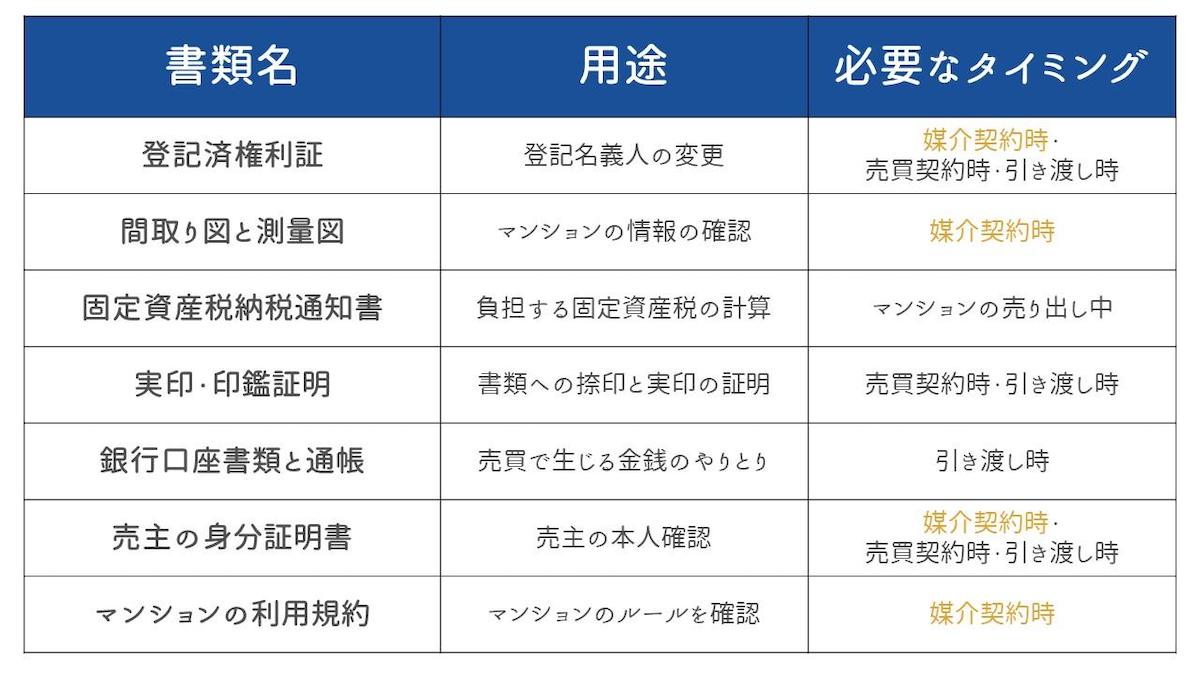 必要書類を揃え始める