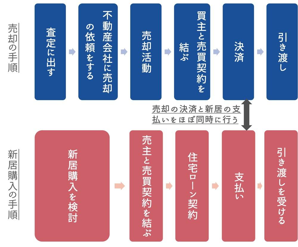 マンションを売却して住み替えする理想の方法