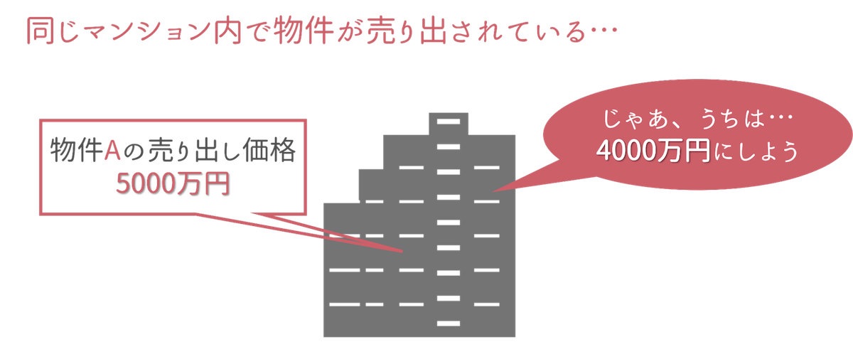 同じマンション内で物件が売り出されている