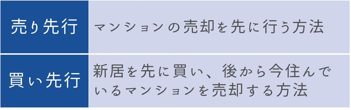 マンションを売却して住み替える方法には「売り先行」と「買い先行」の2種類がある