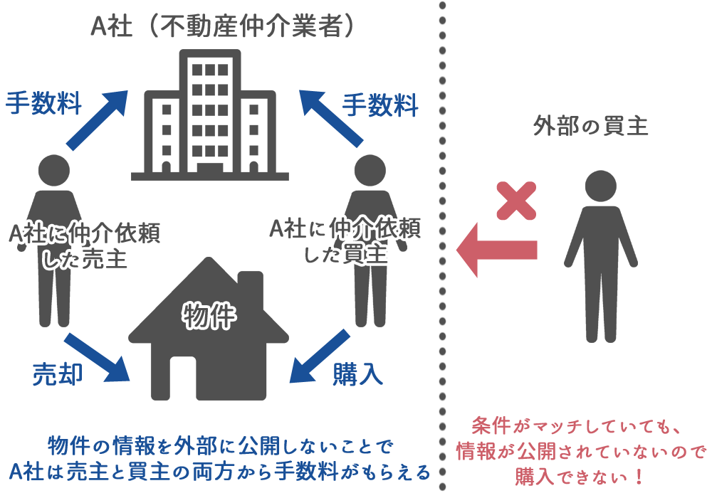 囲い込み」をされる恐れがある