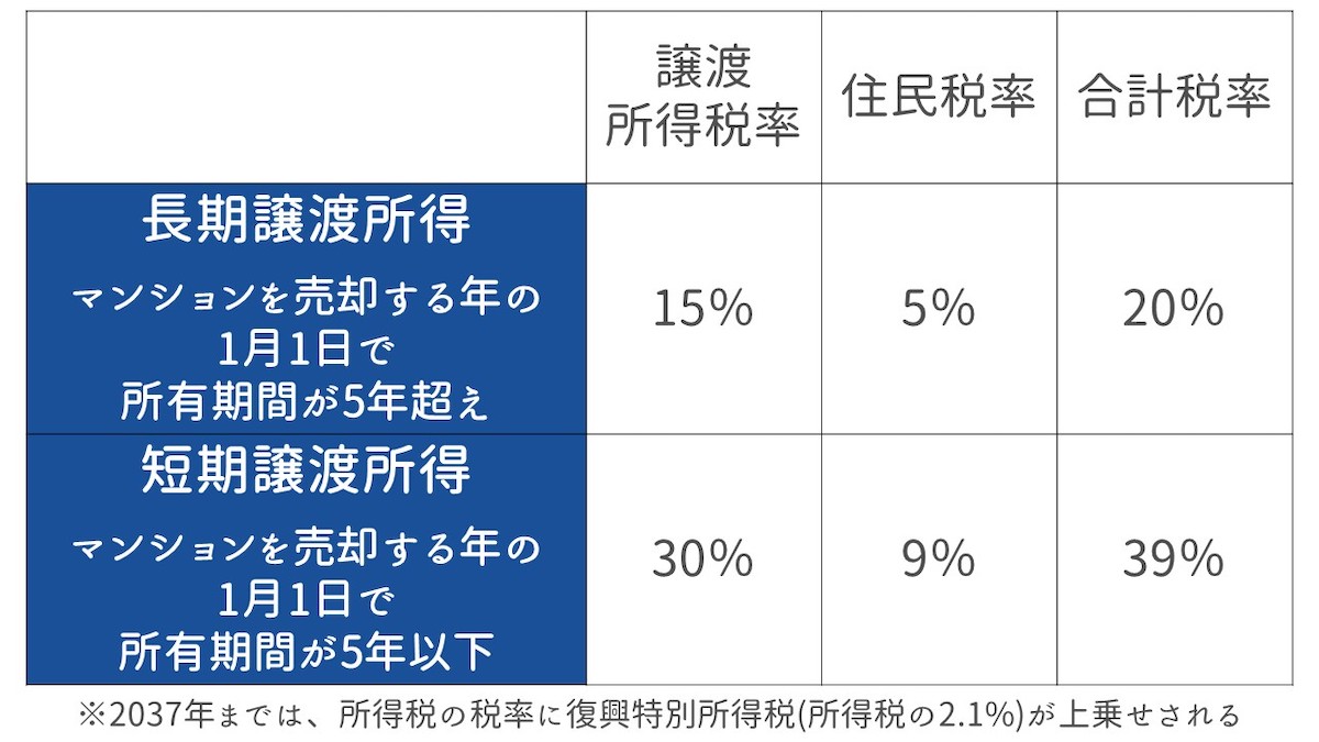 譲渡所得税率及び住民税率