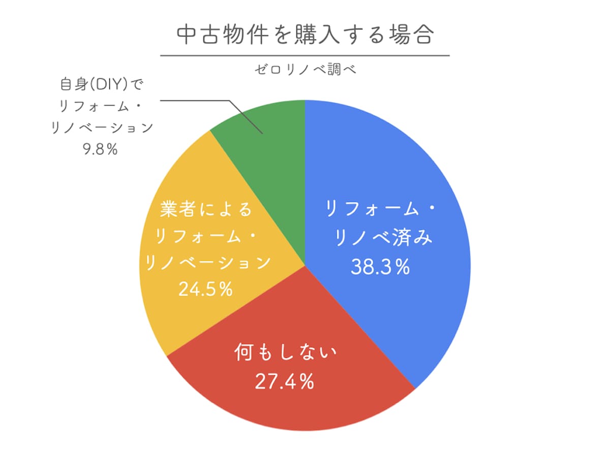 中古物件を購入する場合