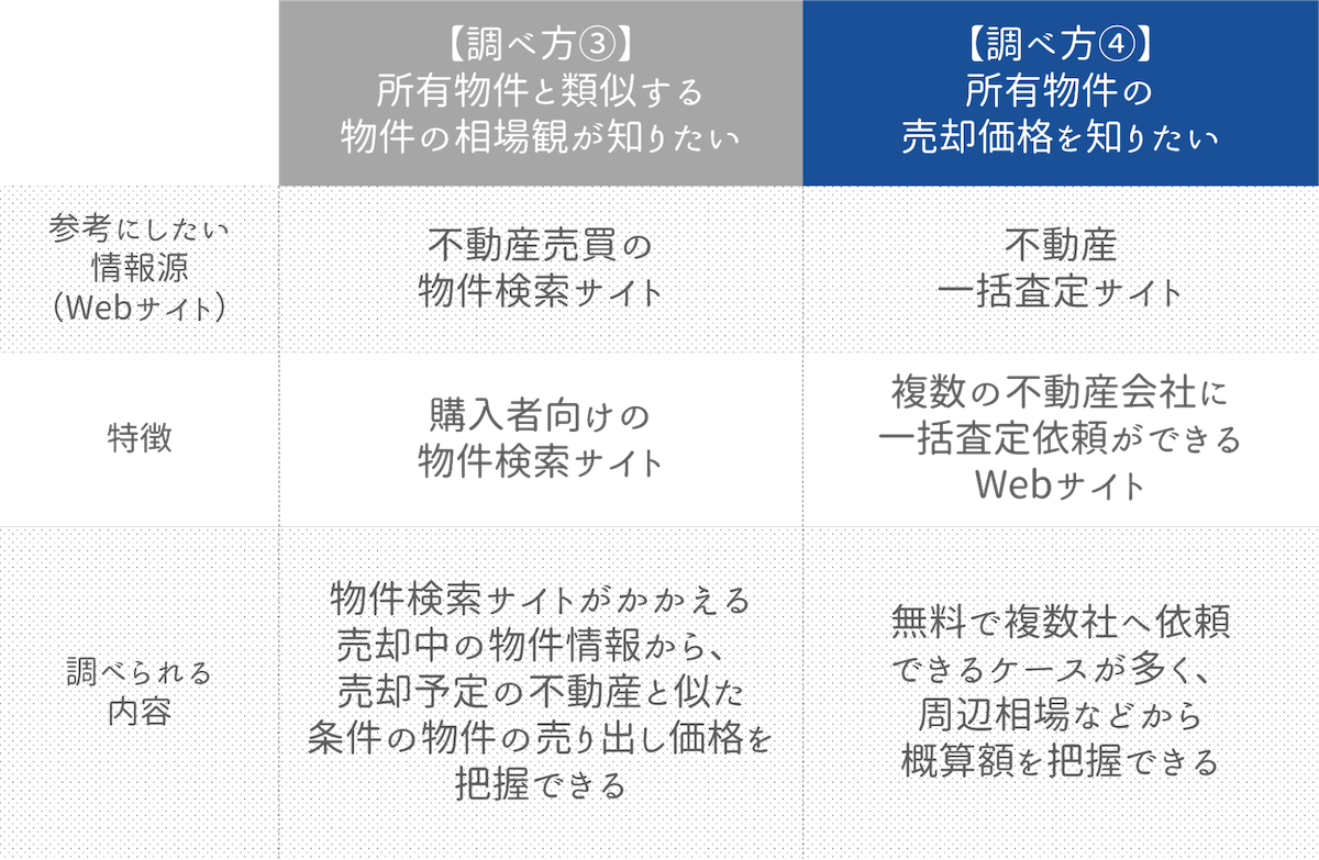 実際の売却価格の相場観を調べたいとき