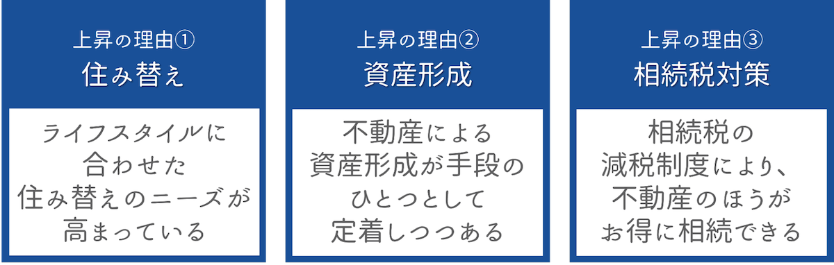 価格が上昇している理由