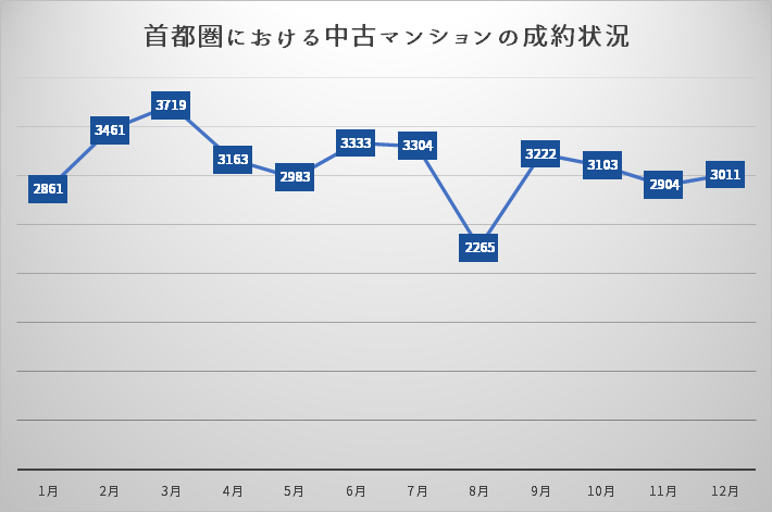 首都圏における中古マンションの成約状況