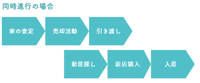 売却と購入のタイミングをなるべく合わせるのが有利