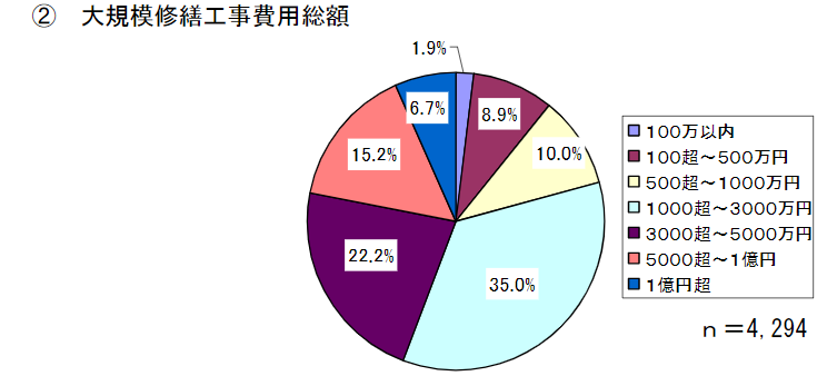 大規模修繕工事