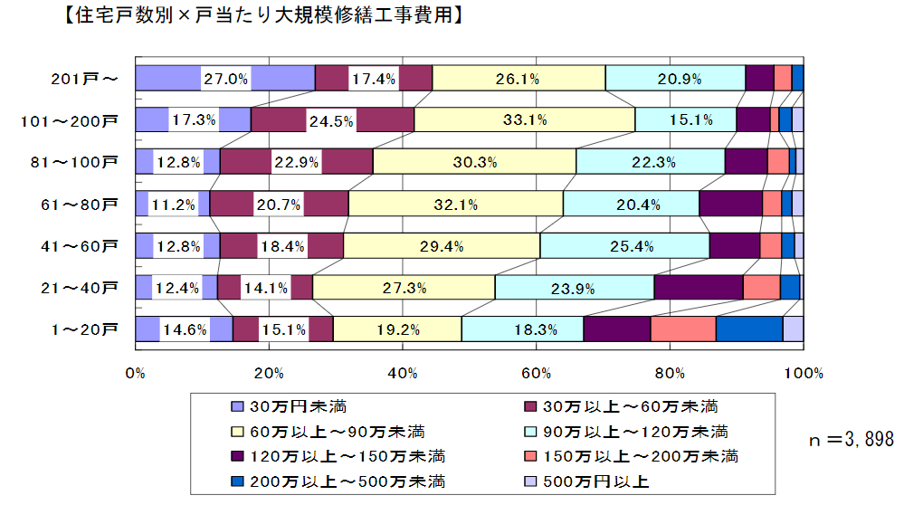 大規模修繕工事費用