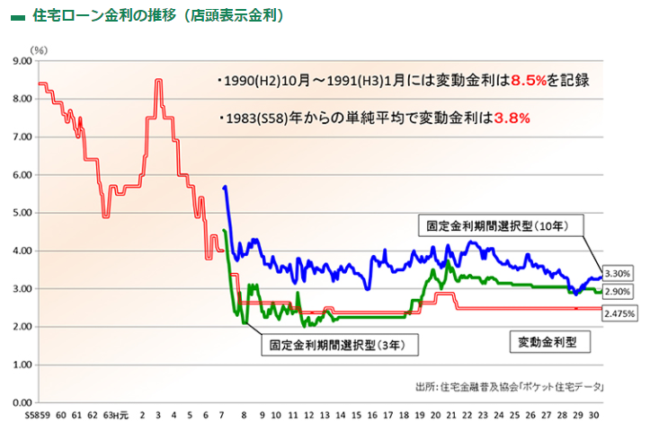 「住宅ローン金利」は低いトレンドが続いている