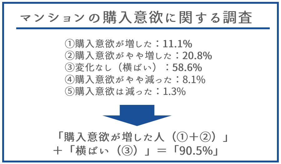 コロナ禍でもマンションの「購買意欲」は下がっていない