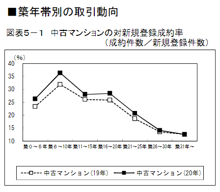 築年帯別の取引傾向