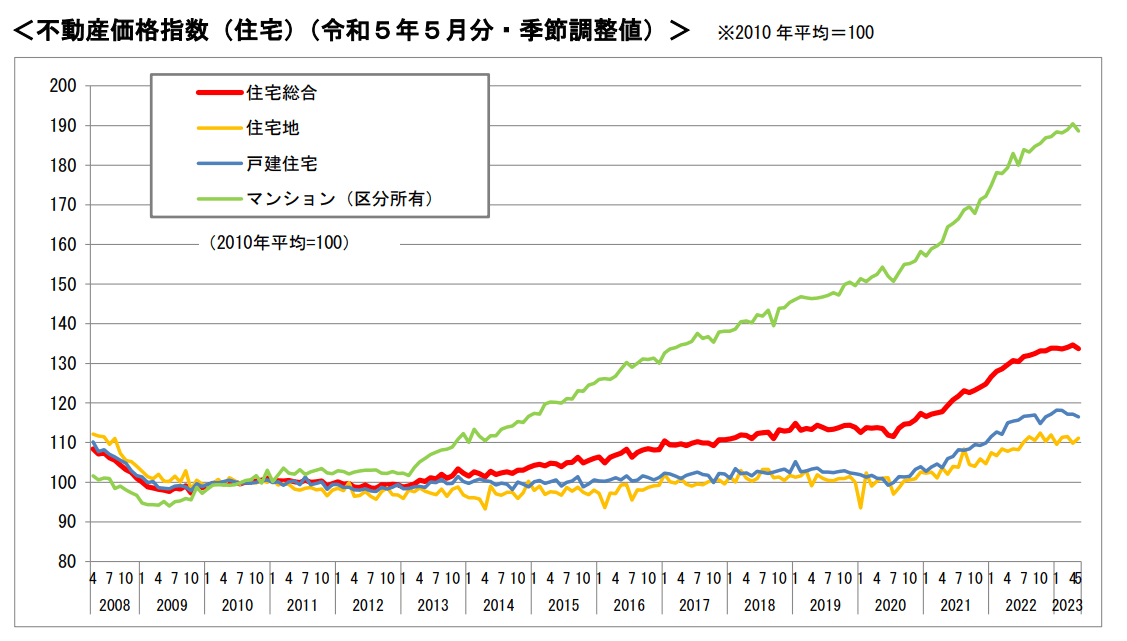 不動産価格指数