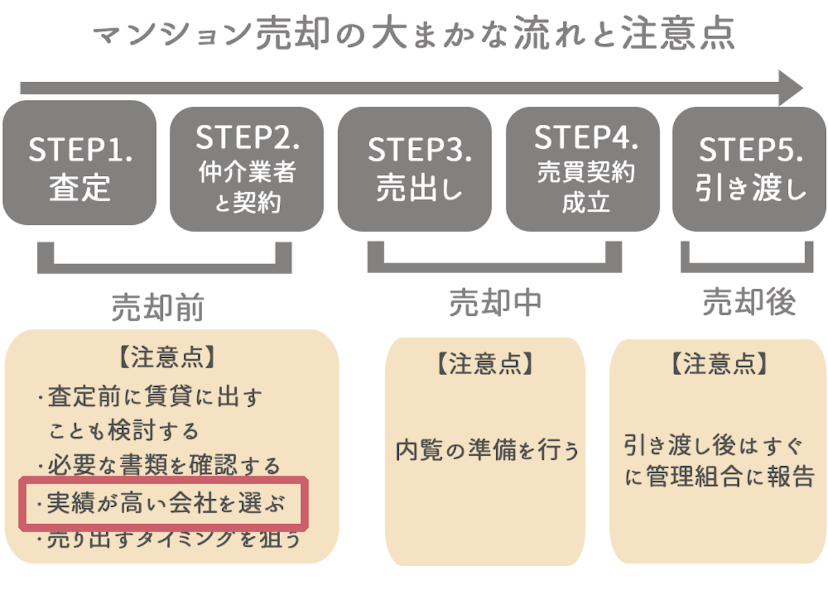 投資用物件の売却実績が高い不動産会社に仲介を依頼する