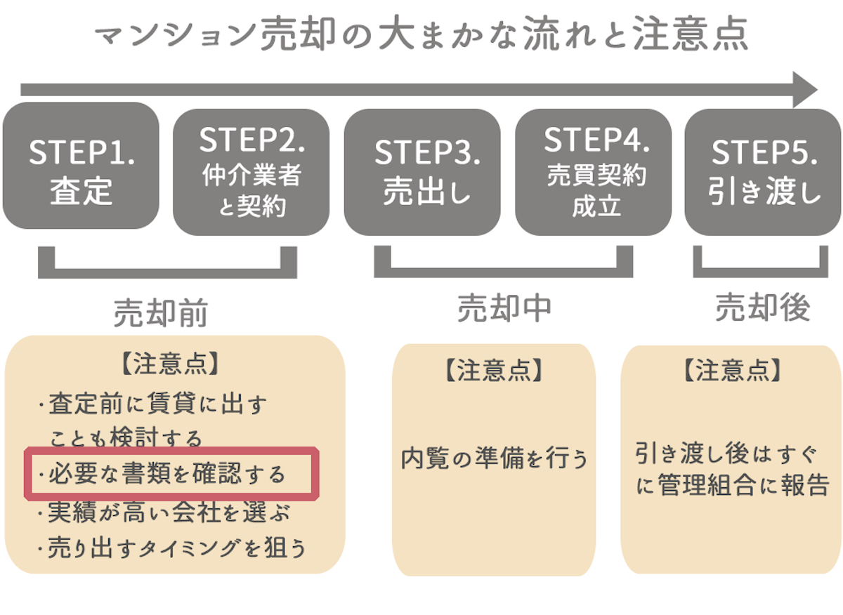 マンション売却に必要な書類を確認する