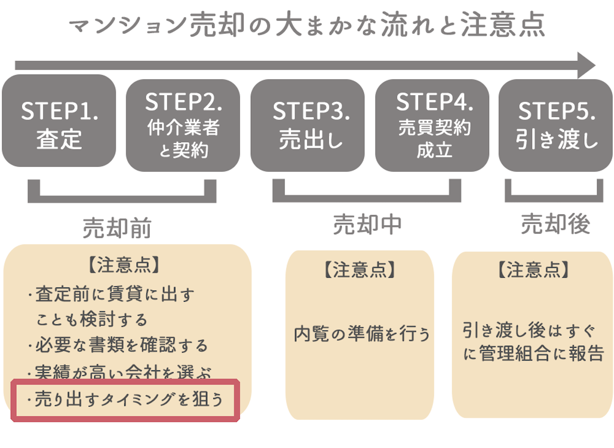 赤字にならないタイミングを見計らう