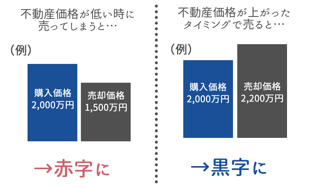 赤字にならないタイミングを見計らう