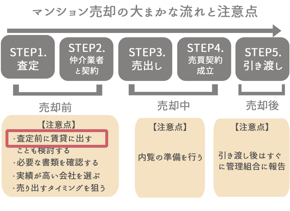 はじめに「賃貸に出す」という選択肢も検討する