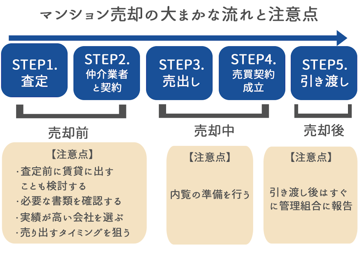 マンション売却の大まかな流れと注意点