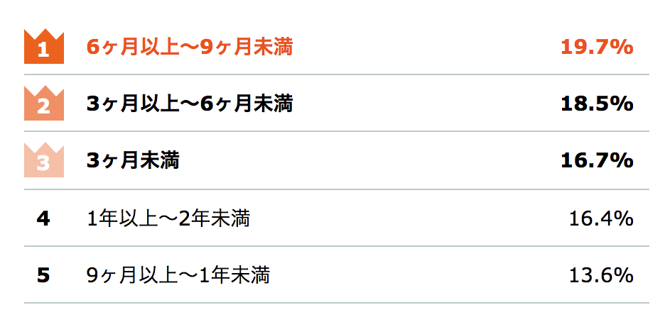 スケジュールに余裕を持ち、計画的に売却活動を進める