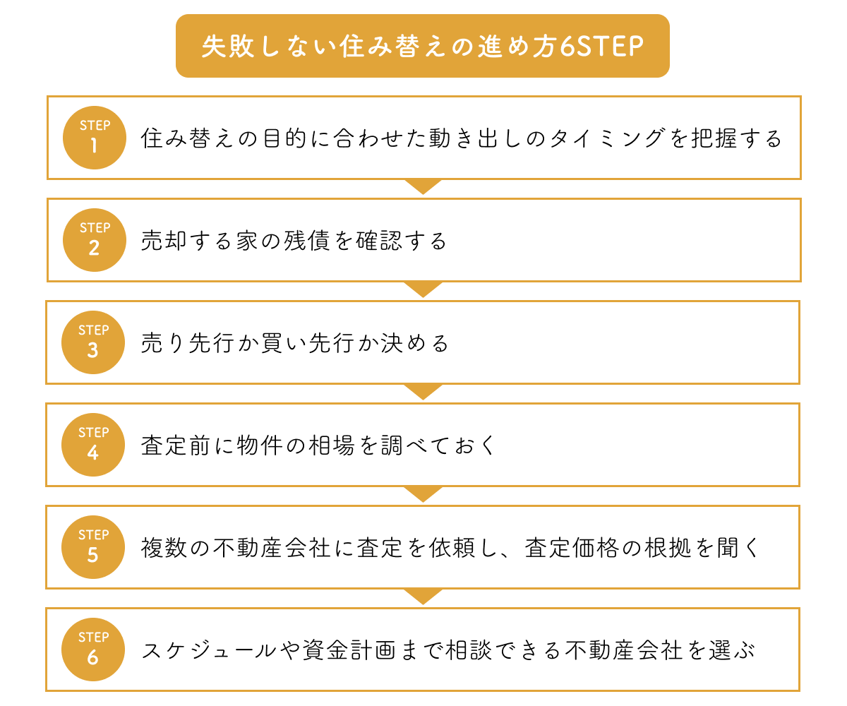 失敗しない住み替えの進め方6STEP