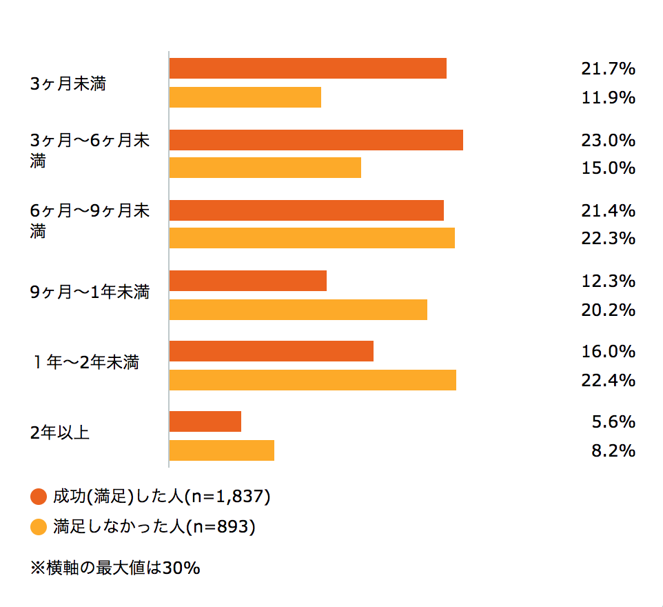 相場よりも高く売り出しすぎて長期間売れなかった